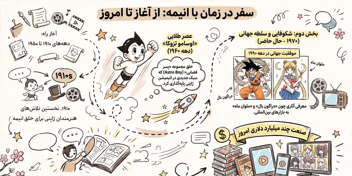 تاریخچه انیمه در یک نگاه